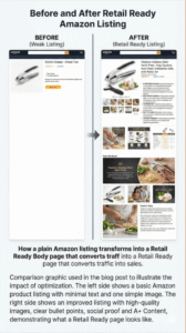 Side-by-side comparison of a weak Amazon product listing and a fully optimized Retail Ready listing with strong images, reviews and A+ Content.
